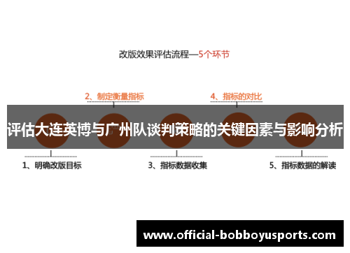 评估大连英博与广州队谈判策略的关键因素与影响分析